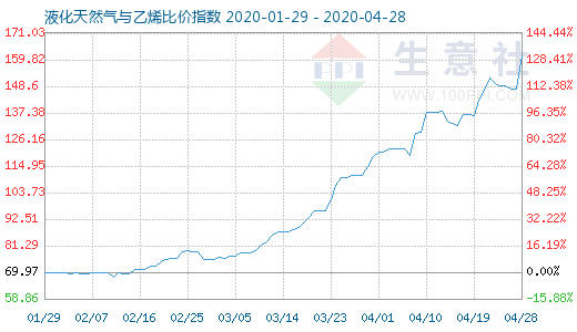 4月28日液化天然气与乙烯比价指数图
