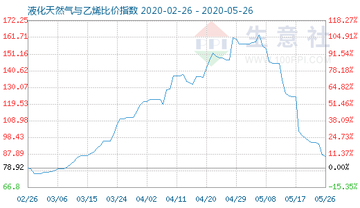 5月26日液化天然气与乙烯比价指数图