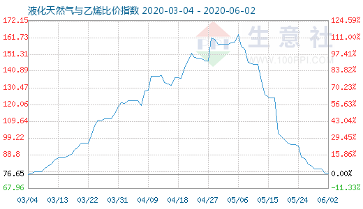 6月2日液化天然气与乙烯比价指数图