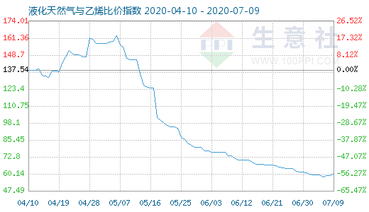 7月9日液化天然气与乙烯比价指数图