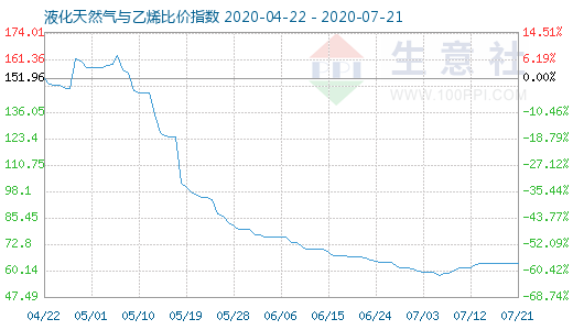 7月21日液化天然气与乙烯比价指数图