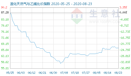 8月23日液化天然气与乙烯比价指数图