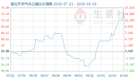 10月19日液化天然气与乙烯比价指数图