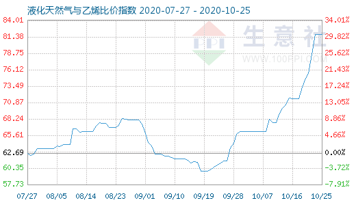 10月25日液化天然气与乙烯比价指数图