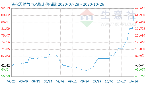 10月26日液化天然气与乙烯比价指数图