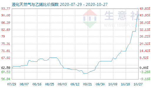 10月27日液化天然气与乙烯比价指数图