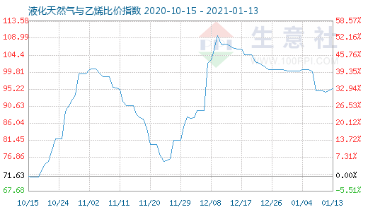 1月13日液化天然气与乙烯比价指数图