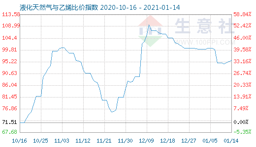 1月14日液化天然气与乙烯比价指数图