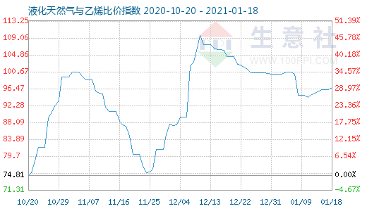 1月18日液化天然气与乙烯比价指数图