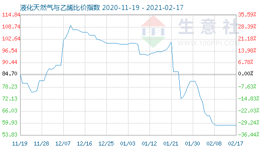 2月17日液化天然气与乙烯比价指数图