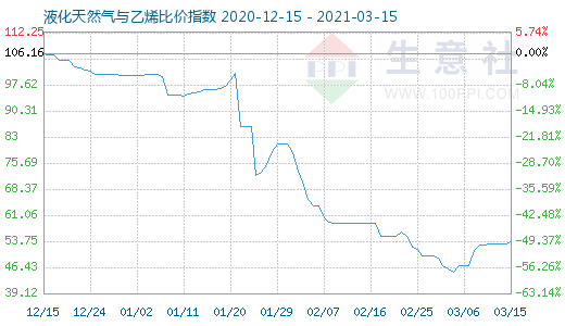 3月15日液化天然气与乙烯比价指数图