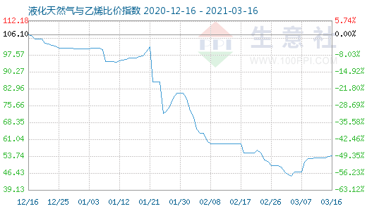 3月16日液化天然气与乙烯比价指数图