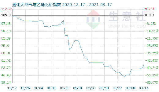 3月17日液化天然气与乙烯比价指数图