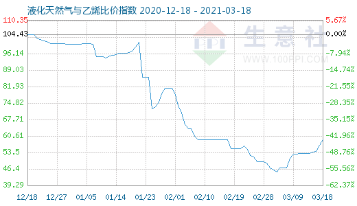 3月18日液化天然气与乙烯比价指数图