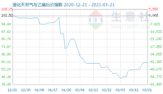 3月21日液化天然气与乙烯比价指数图