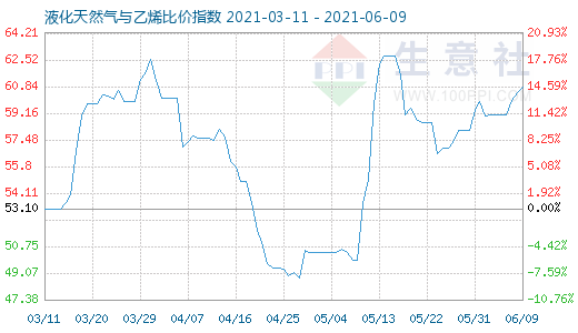 6月9日液化天然气与乙烯比价指数图