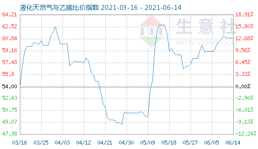 6月14日液化天然气与乙烯比价指数图