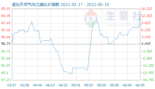 6月15日液化天然气与乙烯比价指数图