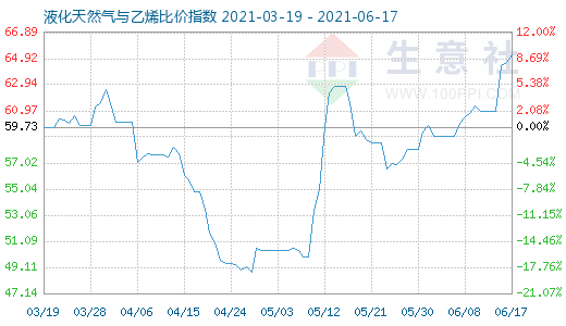 6月17日液化天然气与乙烯比价指数图