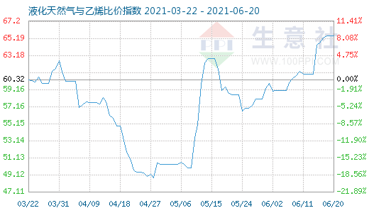 6月20日液化天然气与乙烯比价指数图