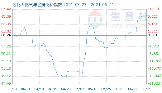 6月21日液化天然气与乙烯比价指数图