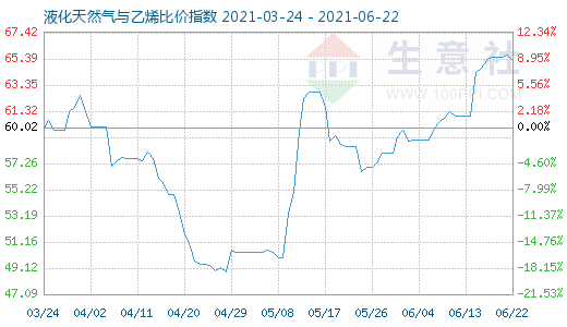 6月22日液化天然气与乙烯比价指数图