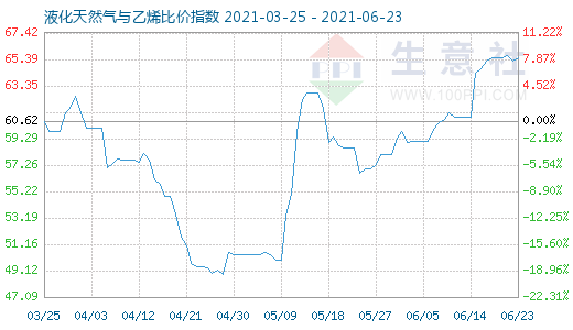 6月23日液化天然气与乙烯比价指数图