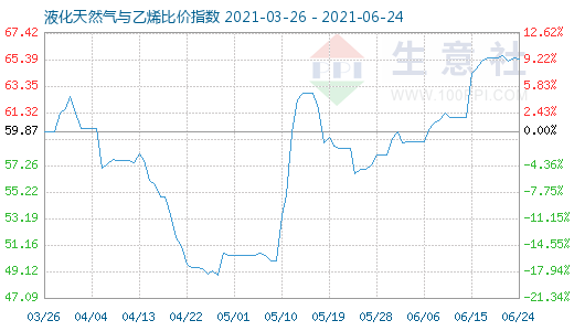 6月24日液化天然气与乙烯比价指数图