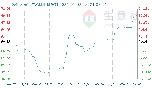 7月1日液化天然气与乙烯比价指数图