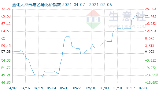 7月6日液化天然气与乙烯比价指数图