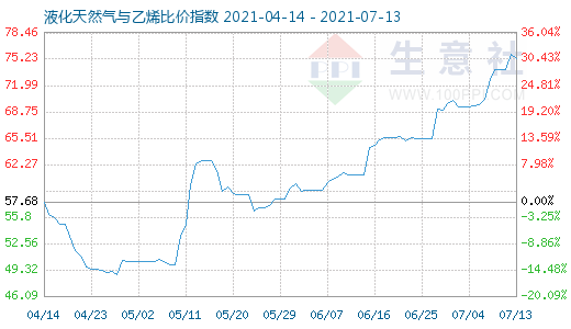 7月13日液化天然气与乙烯比价指数图