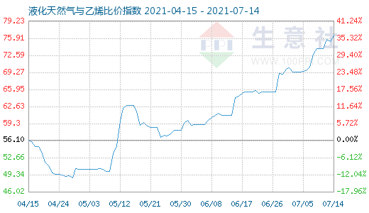 7月14日液化天然气与乙烯比价指数图