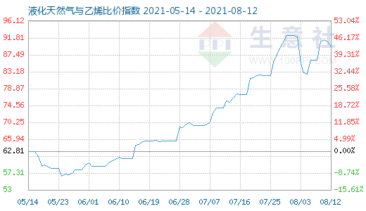 8月12日液化天然气与乙烯比价指数图