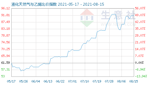 8月15日液化天然气与乙烯比价指数图