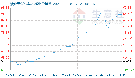 8月16日液化天然气与乙烯比价指数图