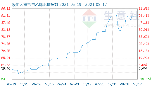 8月17日液化天然气与乙烯比价指数图
