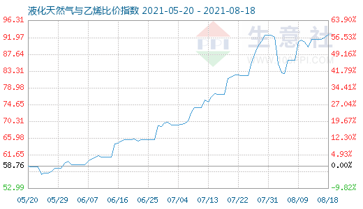 8月18日液化天然气与乙烯比价指数图