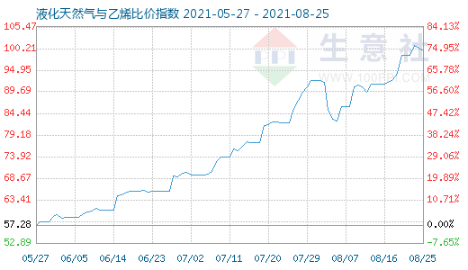 8月25日液化天然气与乙烯比价指数图