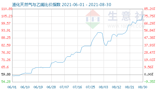 8月30日液化天然气与乙烯比价指数图
