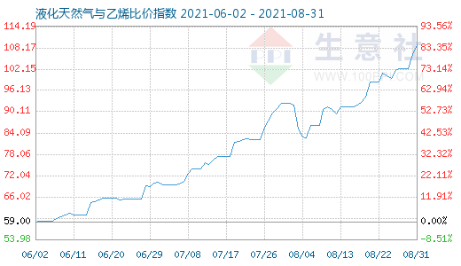 8月31日液化天然气与乙烯比价指数图