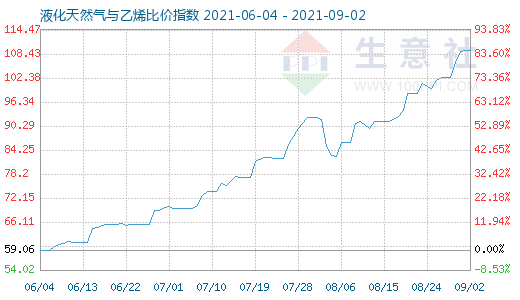 9月2日液化天然气与乙烯比价指数图