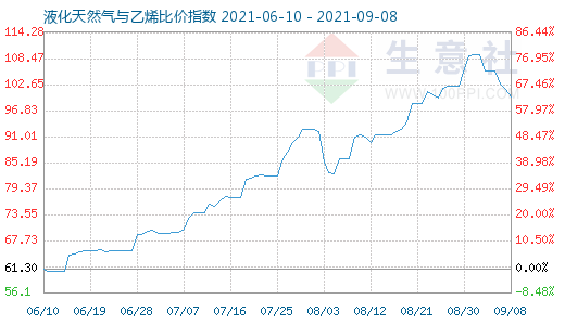 9月8日液化天然气与乙烯比价指数图