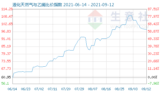 9月12日液化天然气与乙烯比价指数图