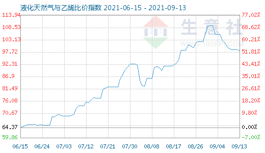 9月13日液化天然气与乙烯比价指数图