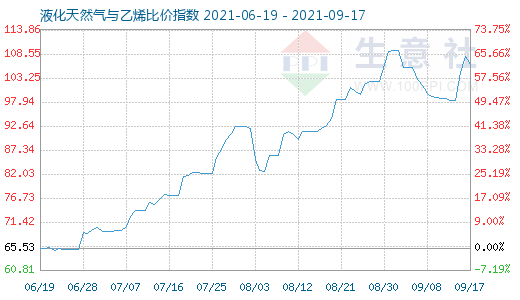9月17日液化天然气与乙烯比价指数图