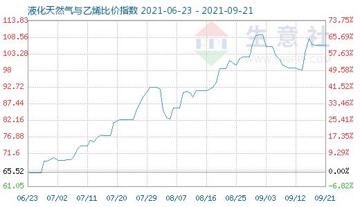 9月21日液化天然气与乙烯比价指数图