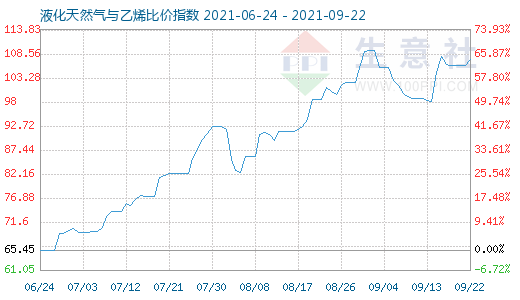 9月22日液化天然气与乙烯比价指数图