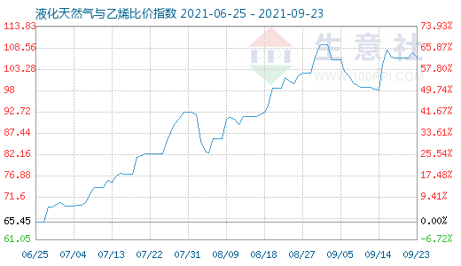 9月23日液化天然气与乙烯比价指数图