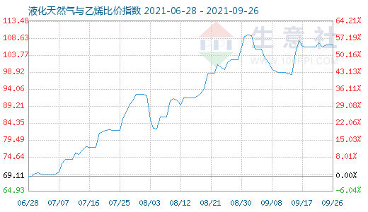9月26日液化天然气与乙烯比价指数图