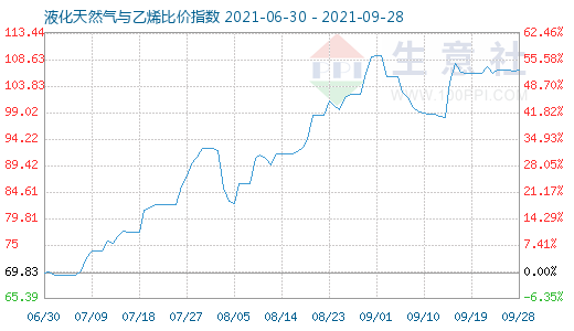 9月28日液化天然气与乙烯比价指数图
